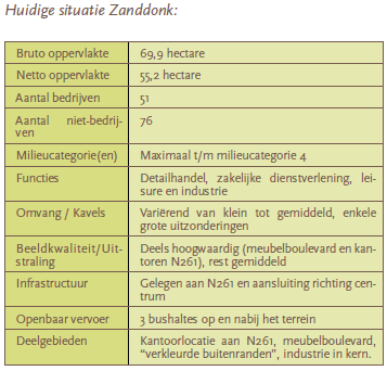 2.2.7 Zanddonk Zanddonk is een groot bedrijventerrein in het zuiden van Waalwijk met grote leeftijdsverschillen tussen de bedrijven. Er is sprake van een grote mate aan menging van bedrijvigheid.