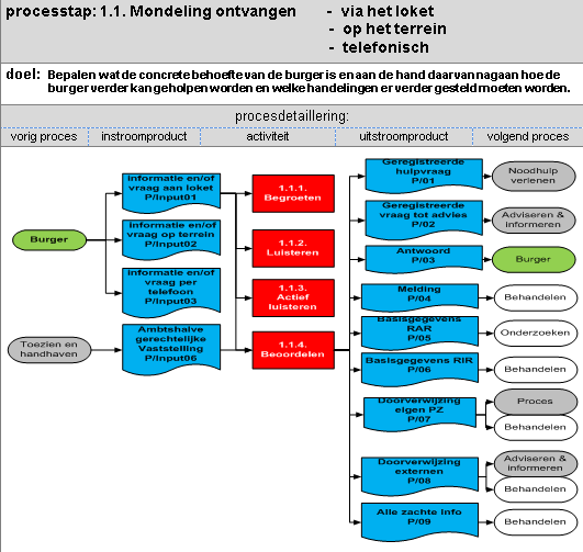 Voorbeeld van een processtap: Nationaal dient in opdracht van het Ministerie van Binnenlandse Zaken in 2012 het proces onthalen en behandelen van initiële klachten en aangiften uitgewerkt te zijn.