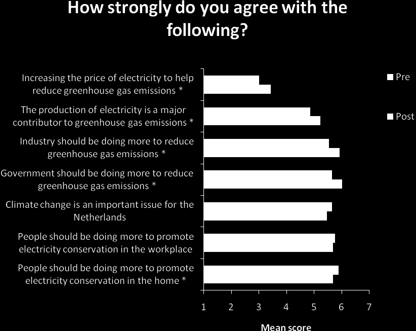 Figure 5.3 Mean changes in attitude toward climate change and related issues (pre- vs postworkshop) Note: Attitude was measured as (1) strongly disagree, (4) unsure, (7) strongly agree.