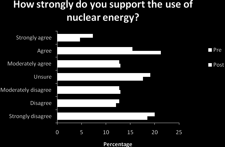 Figure 5.10 Change in response for support for nuclear energy (pre- vs post-workshop) 5.4.