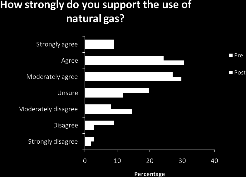 Figure 5.13 Change in response for support for natural gas (pre- vs post-workshop) 5.