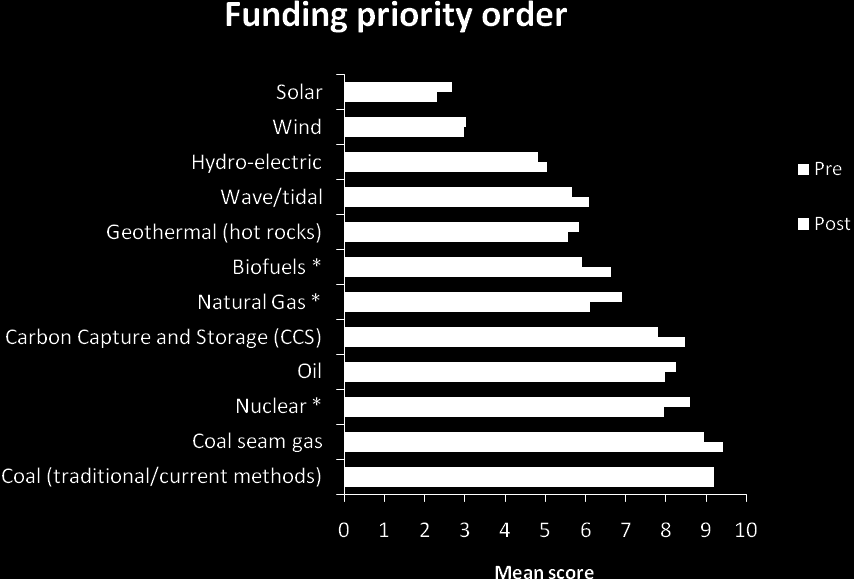 Figure 5.14 Changes in priority of the mean preferred energy technology (pre- vs postworkshop) Note: Priority was measured from 1=highest priority to 12=lowest priority * indicates a significant (p<0.