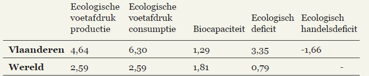 - 133 - Kortom, de ommeslag naar duurzaamheid is al langer ingezet, maar zeker in België zullen we nog veel duurzamer moeten gaan leven dan nu.