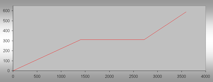 - 23 - Afb. 3.5 Het verloop van de temperatuur als functie van de toegevoerde warmte. De constante druk bedraagt 100 bar.