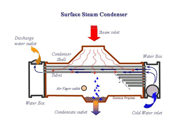 - 26 - weergave van een condensor is te zien op afbeelding 3.7. Afbeelding 3.
