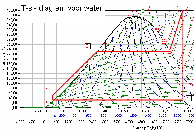 - 47-9. HET RANKINEPROCES WEERGEGEVEN IN HET T-S DIAGRAM. Alvorens we zullen overgaan tot weergave van het Rankineproces in het T-s diagram vermelden we andermaal dat de 's' staat voor entropie.