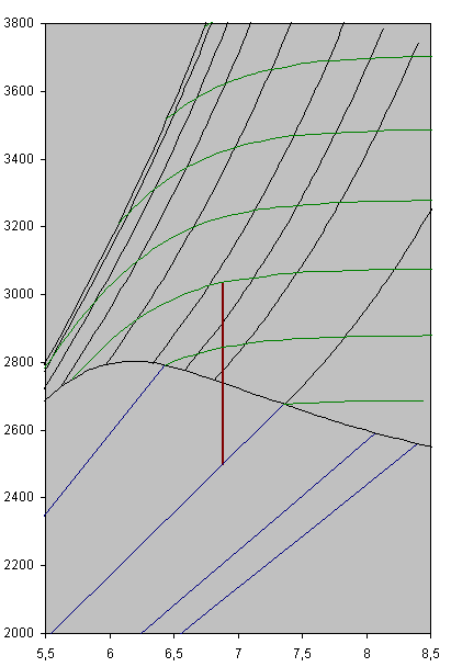 - 59 - waarna gemakkelijk te vinden is dat h vs = h 1 = 3036, 2 kj/kg Vanaf dit punt verloopt de expansie isentroop tot op een atmosferische druk van 1 bar. h as = h 2 = 2499,4 kj/kg Afb. 12.