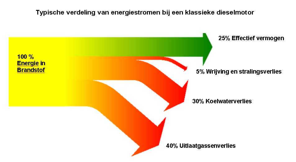 - 7 - Op afbeelding 1.5 is in een zogenaamd Sankey-diagram weergegeven. In dit diagram is een voorbeeld weergegeven van de wijze waarop de energiestromen zich bij een dieselmotor kunnen verhouden.