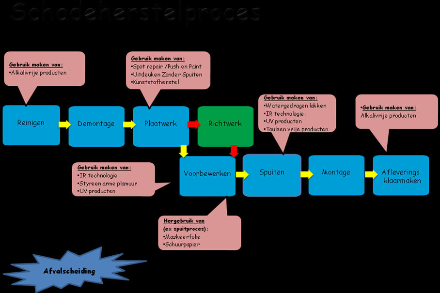 Bijlage 3 Schadeherstelproces Dit schema is bedoeld ter verduidelijking waar u in het proces de