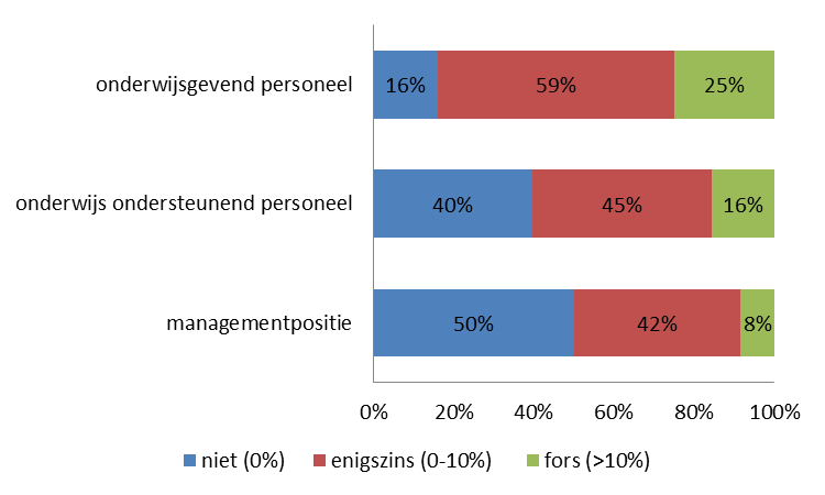 3 PERSONELE GEVOLGEN 3.1 Bezuinigingen op personeel De begroting van schoolbesturen bestaat voor meer dan tachtig procent uit salarissen van werknemers.