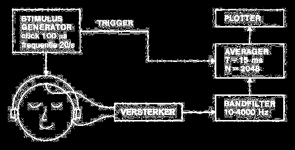 BERA, apparatuur en meetmethode De meetopstelling bestaat doorgaans uit een stimulus generator, een hoofdtelefoon / beengeleider, electroden, een fysiologische voorversterker, een bandfilter, een