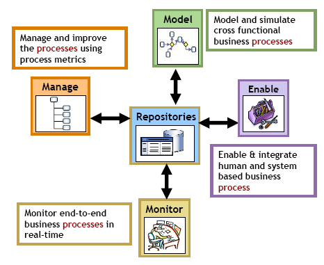 BPM tool