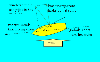 3.2 De windrichtingen Zowel de koers als de wind zullen in de praktijk geregeld veranderen. Dat betekent dat de wind telkens uit een andere hoek de boot bereikt.