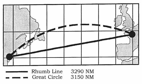 4.4 Grootcirkel en loxodroom Er zijn verschillende manieren om de koers tussen twee punten op aarde uit te rekenen. Sommige complexer dan andere.