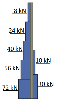 4.7.2.2 Belastingen In het optimalisatiemodel is het onmogelijk om een gelijkmatig verlopende belasting over de hoogte aan te brengen.