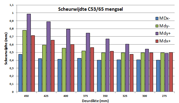 Grafiek 25: Optredende scheurwijdte in alle richtingen bij een C53/65 mengsel. 3.