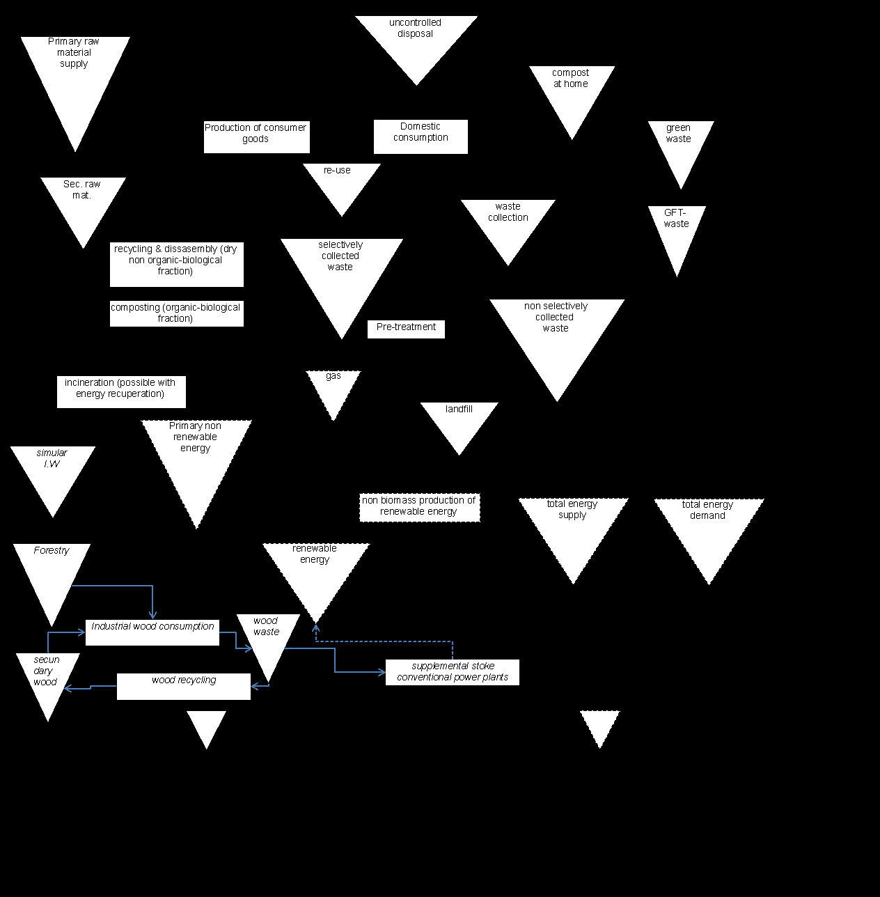 Figure 3 : Domestic waste collection and disposal in Flanders (conceptual model) Non-selectively collected domestic waste is nowadays mainly incinerated together with the comparable industrial waste