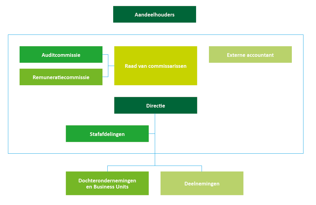 CORPORATE GOVERNANCE Cogas Holding N.V. is een naamloze vennootschap volgens Nederlands recht. Op de onderneming is het zogenaamde structuurregime van toepassing.