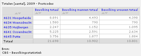 Figuur 5: District Berendrecht-Zandvliet-Lillo, website stad Antwerpen (20