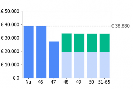 Bij gedeeltelijke arbeidsongeschiktheid van Mevr.