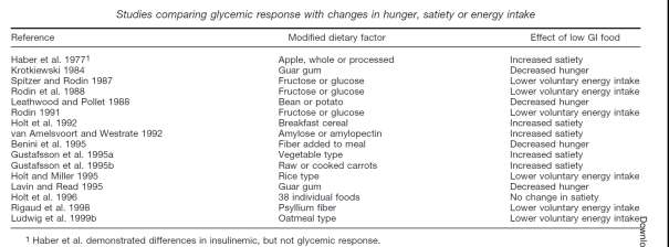 In Tabel 2 is een overzicht weergegeven van deze studies. Tabel 2. Overzicht van studies waarin glycemische response vergeleken werd met veranderingen in honger, verzadiging of energie-inname [62].