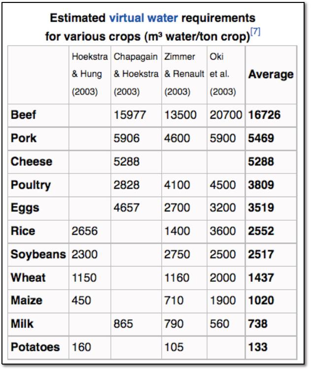 5 pound per dag te kunnen eten Varkens hebben 400 dagen nodig om slachtrijp te worden We hebben 200 pounds levende varkens nodig, om 0.