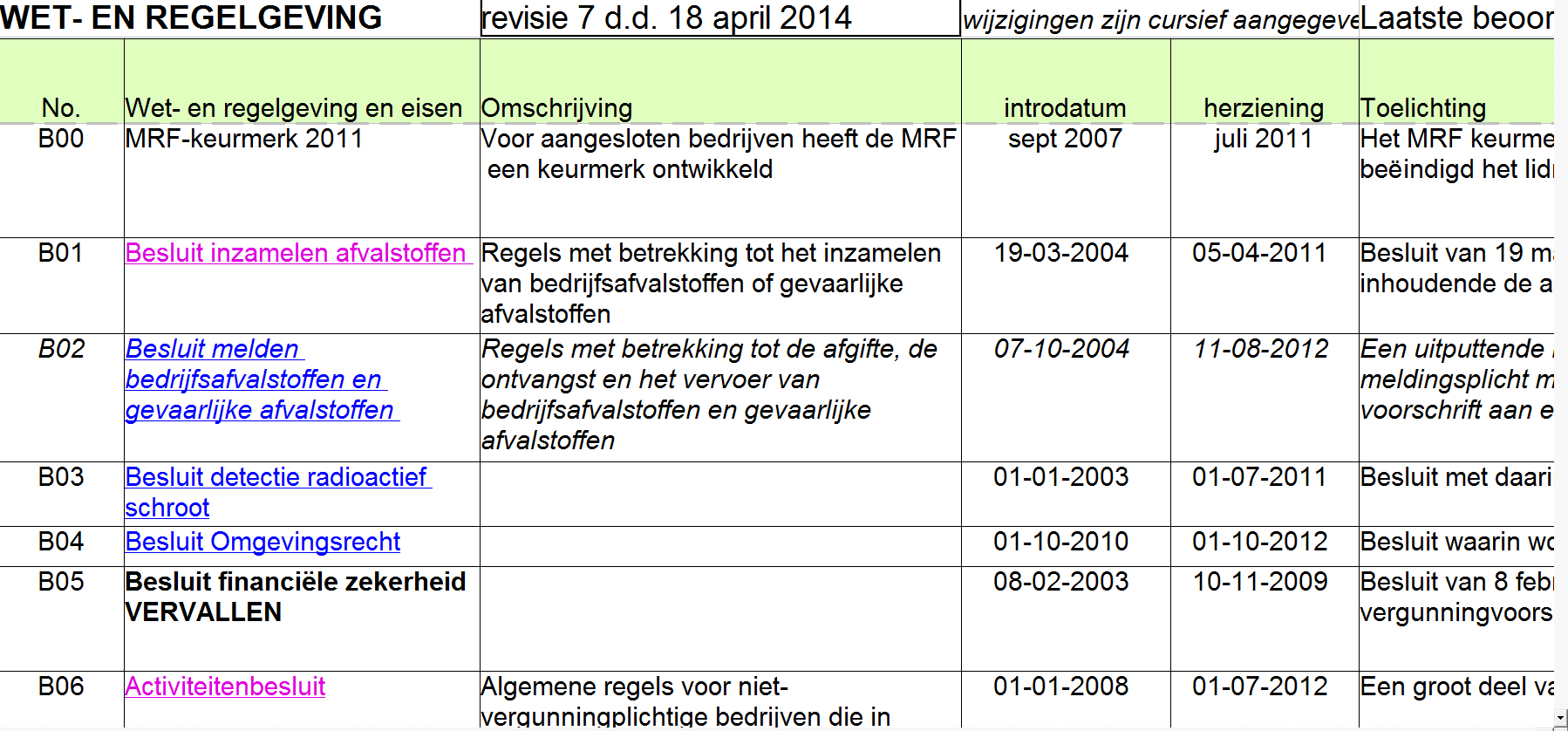 Dossier wet- en regelgeving Overzicht