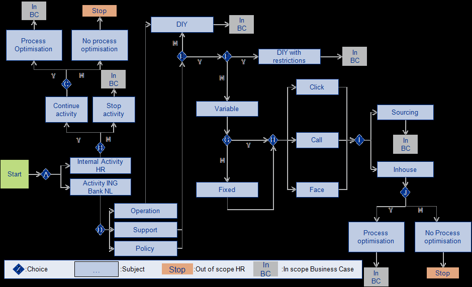 Keuzes vertaald in een procesmodel Organisatie: HR processen zijn de afgelopen periode in kaart gebracht.