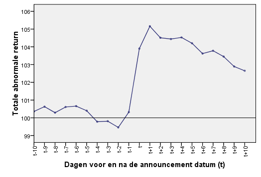 - 37 - σ (BHAR i, 1toT ) = de steekproef standaarddeviatie van de buy-and-hold abnormale return Als de steekproeven willekeurig getrokken worden uit een normale verdeling volgen de test statistics