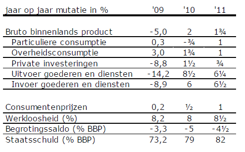 2 Mutatie binnenlands product zijn volumemutaties 21. Bereken de procentuele mutatie van de volumeontwikkeling van het bruto binnenlands product in 2010 in Frankrijk. 22.