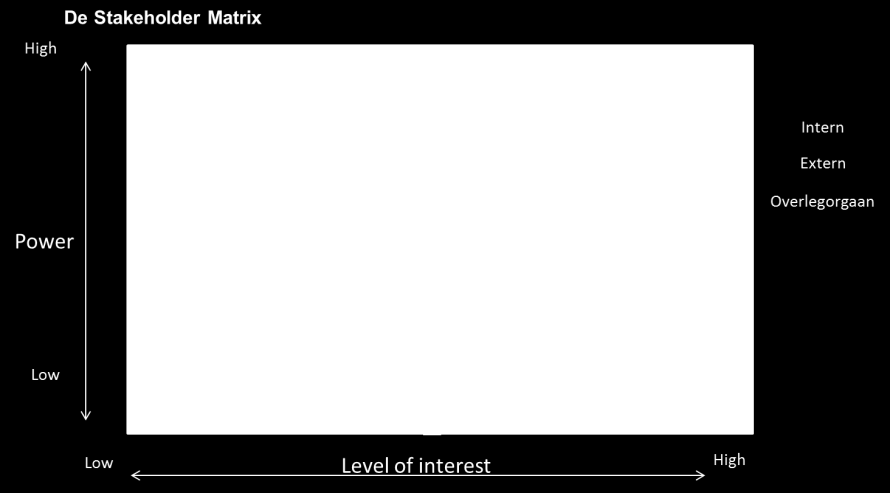 3c. Influence results: Stakeholdermatrix Very useful for