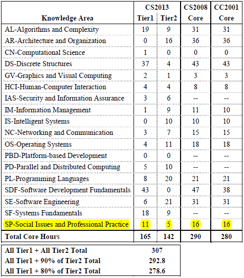 Tabel 2. Verdeling uren ICT onderwijs per onderwerp [CS2013] 2. Tabel 3.