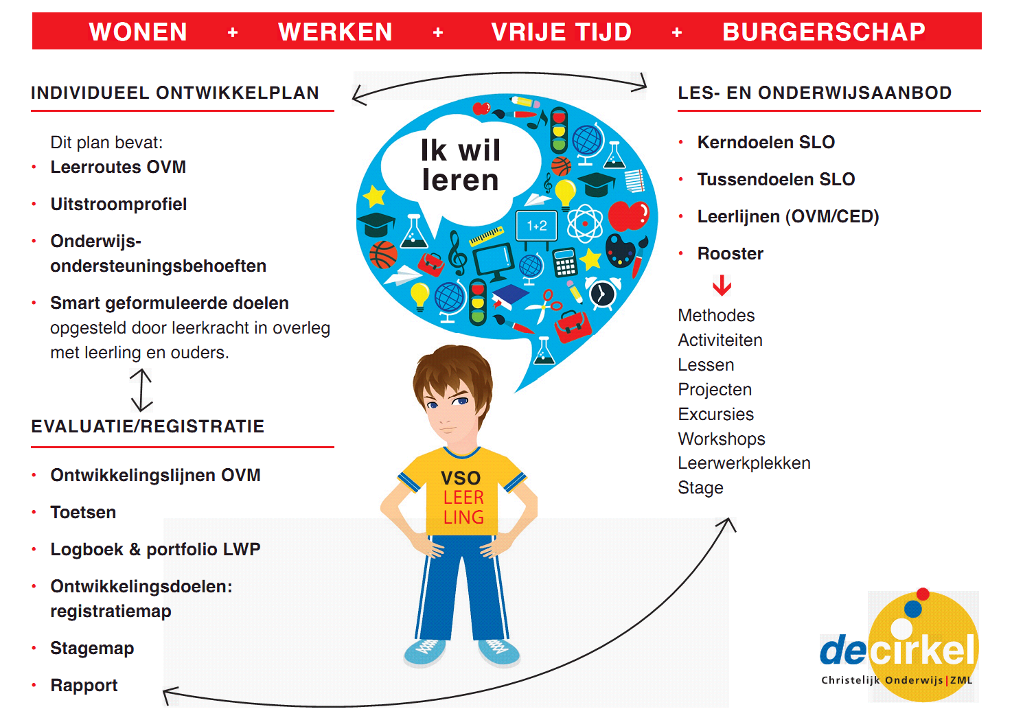 Uitstroomgegevens V.S.O. Alle leerlingen die in het cursusjaar 2013-2014 jaar zijn uitgestroomd hebben dit gedaan in overeenstemming met hun Uitstroomprofiel.