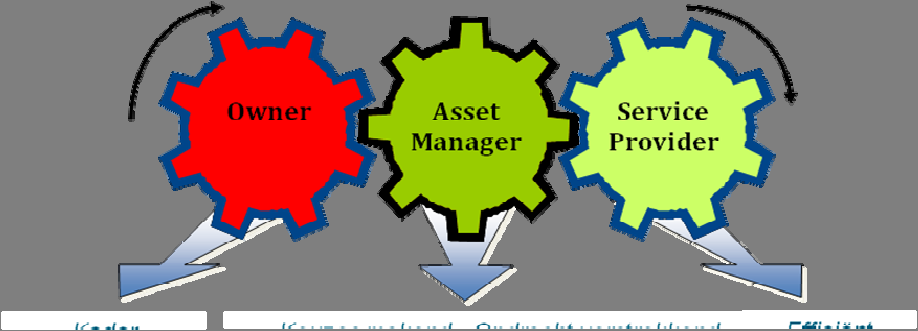 PAGINA 10 Figuur 2-3: Rollen binnen Asset Management model De Asset Owner treedt op als eigenaar van de assets (het netwerk).