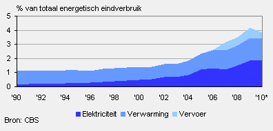 PAGINA 38 Grafiek 3-3: Door Smart Power Foundation verwachte ontwikkeling van micro WKK De marktintroductie van de HR-e ketel (micro-wkk met stirlingmotor) verloopt echter nog steeds niet