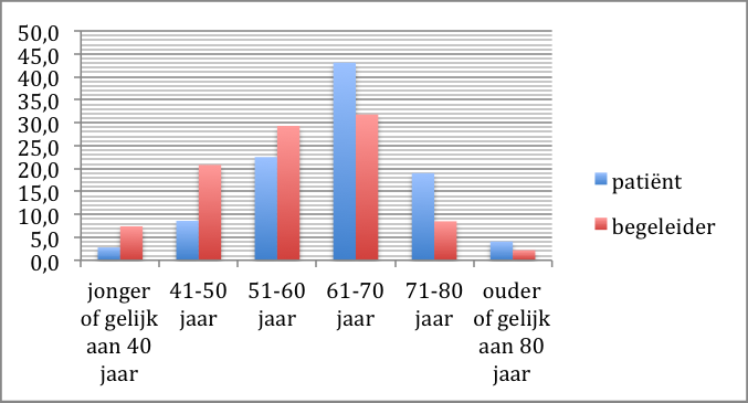 De leeftijdsverdeling bij de naasten van de HVZ patiënt is als volgt: Leeftijdsverdeling Frequentie Percentage naasten van de patiënt Jonger of gelijk aan 40 27 7,4% jaar 40-50 jaar 76 20,8% 51-60