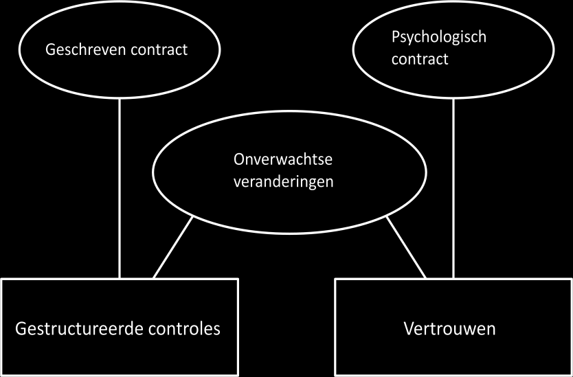 5. Vertrouwen versus Controle Figuur 5.1: De complementaire natuur van structuur en vertrouwen (Sabherwal, 1999) 5.