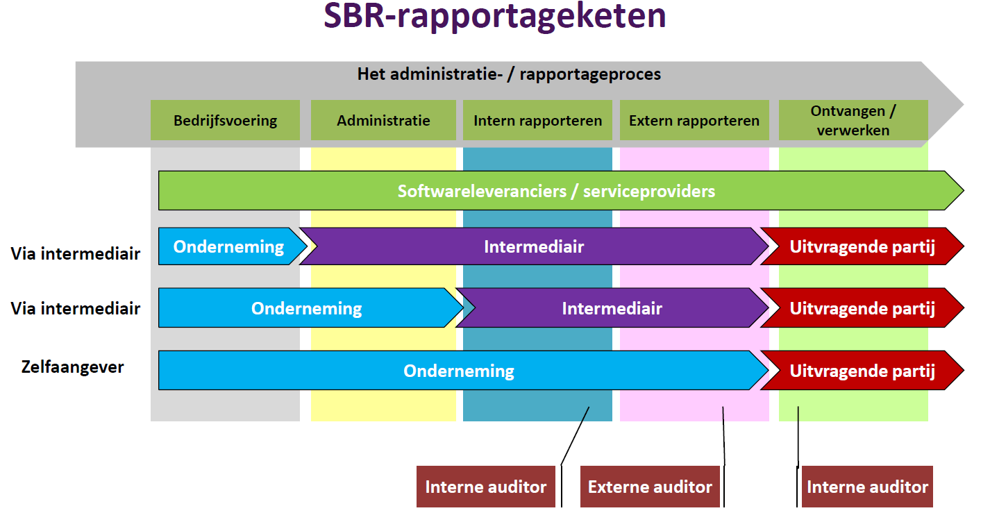 5.3 Uitwerking in profielen, deskundigheidsniveaus en kennisgebieden 5.3.1 Uitwerking profielen (rollen) Bij de uitwerking is uitgegaan van de verschillende rollen die accountants in de rapportageketen vervullen.