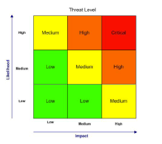 Slide 31 Inherent risico en restrisico Inherent risico controls Rest risico Slide 32 Onderdeel van Risk Assessment: Impact/likelyhood analyse (of heatmap ) Slide