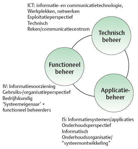 Figuur 14: Samenhang beheer De volgende drie methodes worden hiervoor gebruikt: BiSL: functioneel beheer BiSL is bedoeld als een integraal procesframework voor functioneel beheer en