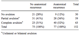 undergone anterior colporrhaphy procidures without mesh augmentation, and had completed a follow up visit that included a structured interview, clinical examination and 4-D translabial ultrasound