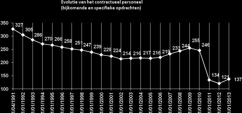 Hooggekwalificeerde functies Op 1/12/2013 waren 3 van de 8 hooggekwalificeerde betrekkingen op contractuele basis ingevuld, met name 1 opleidingsconsulent en 2 trainingsexperten.