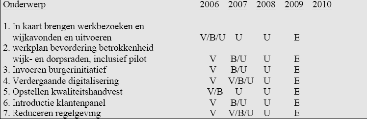 Goed voorbeeld evenwichtig beeld nieuw beleid, bestaand beleid en ombuigingen Kadernota 2006-2010 Renkum De kadernota 2006-2010 van Renkum biedt in opzet een duidelijk onderscheid tussen bestaand