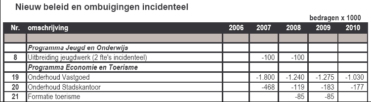 Goed voorbeeld meerjarige financiële vertaling van speerpunten van beleid Collegeprogramma 2006-2010 Leeuwarden In bijlagen bij het collegeprogramma van Leeuwarden worden van de in het