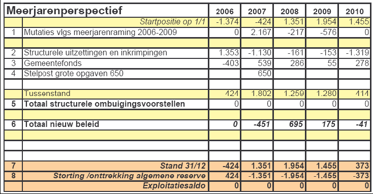 Goed voorbeeld expliciteren financiële dekking nieuw beleid Collegeprogramma 2006-2010 Leeuwarden In een tabel meerjarenperspectief zijn in het collegeprogramma van Leeuwarden de financiële dekking