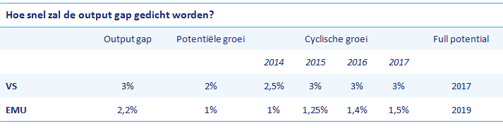 De vraag is vervolgens hoe snel deze overcapaciteit op basis van de verwachte cyclische groei zal verdwijnen.