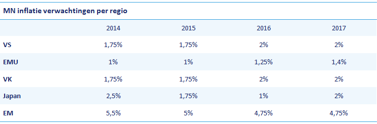 Zoals eerder aangegeven, is waarschijnlijk in 2013 een dieptepunt genoteerd voor de mondiale economische groei. Vanaf dit jaar wordt geleidelijk economisch herstel verwacht voor de komende jaren.