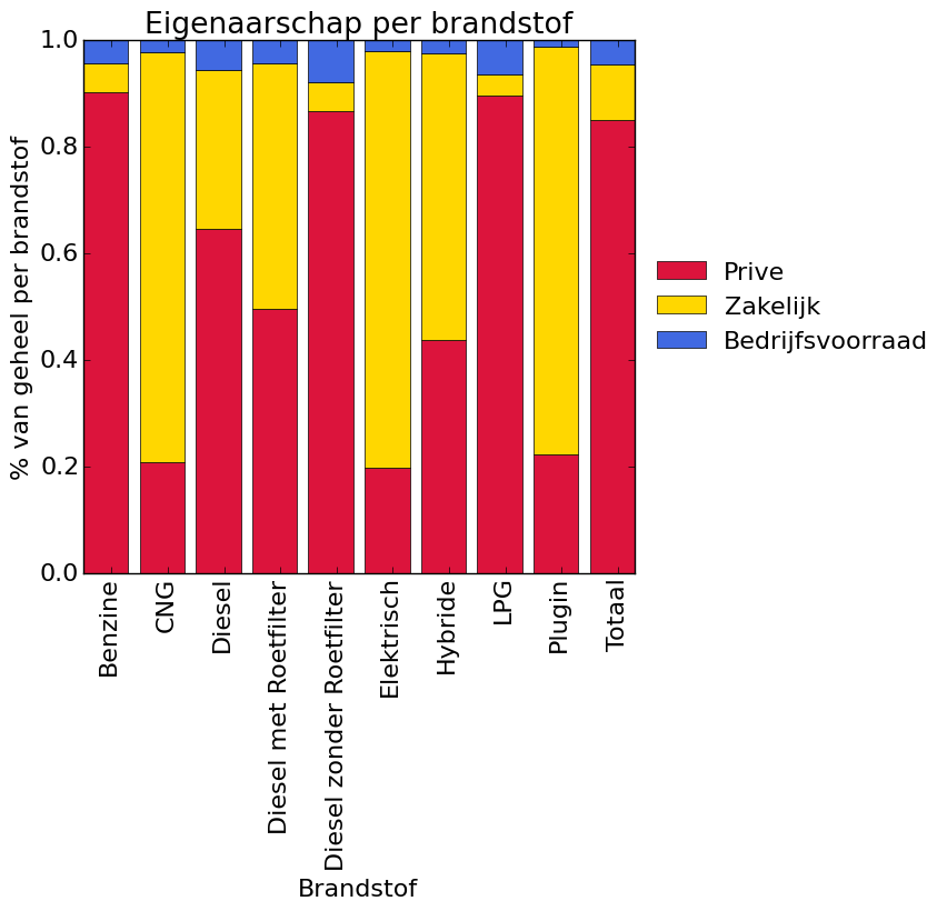 TNO-rapport TNO 2015 R10321 19 mei 2015 10 / 40 Figuur 4 Leeftijd van voertuigen aanwezig in het