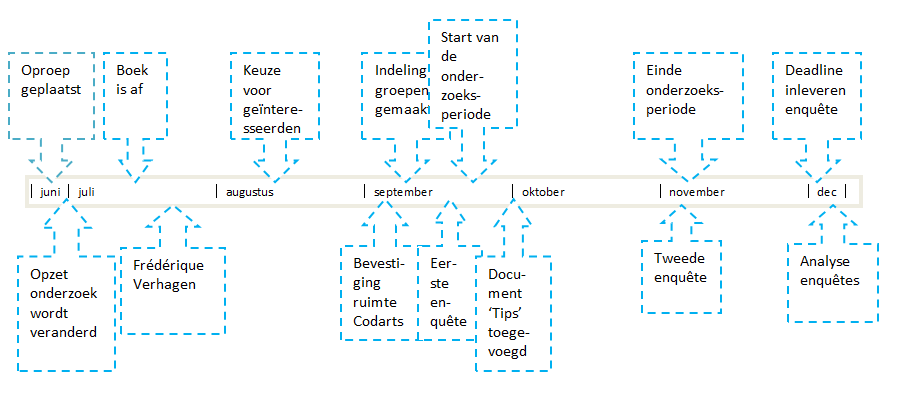 Compacte tijdslijn De voortgang van het onderzoek Tijdslijn Hieronder staat een compacte tijdslijn met daarin de belangrijkste fases uit het onderzoek.