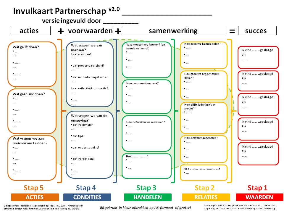 Figuur 2: Partnerschapskaart. Met behulp van de partnerschapskaart of het partnerschapsmodel kan een dialoog tussen samenwerkingspartners aangegaan worden.
